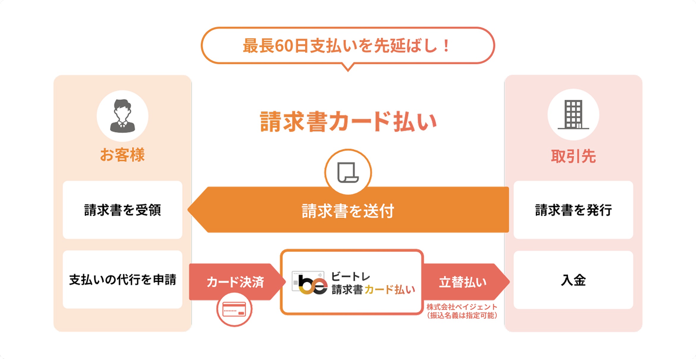 請求書カード払いとは？