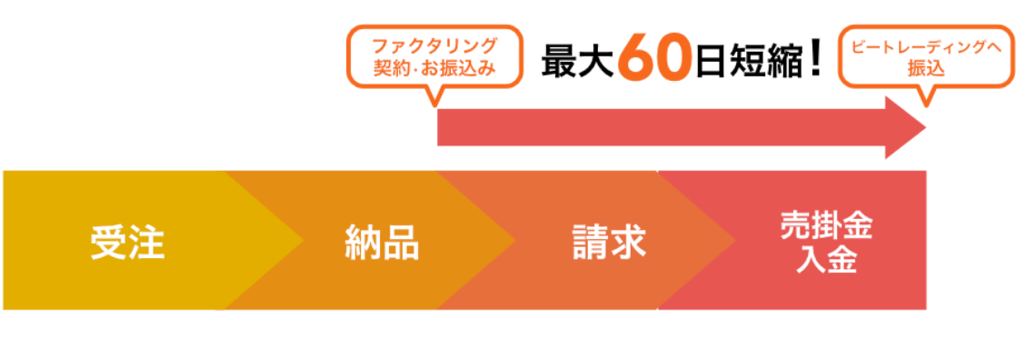 ファクタリング 流れ 最大60日短縮