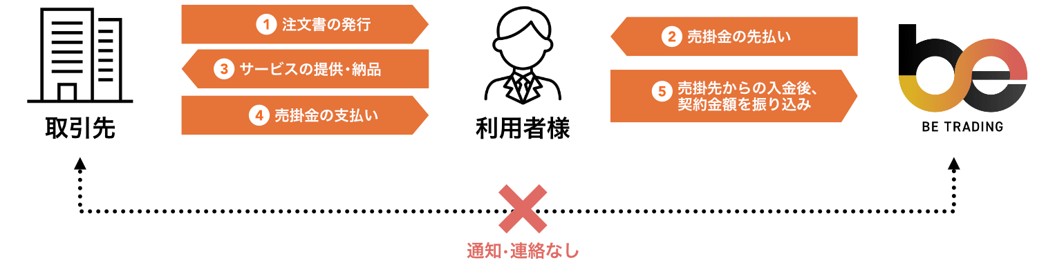 注文書ファクタリングの仕組み