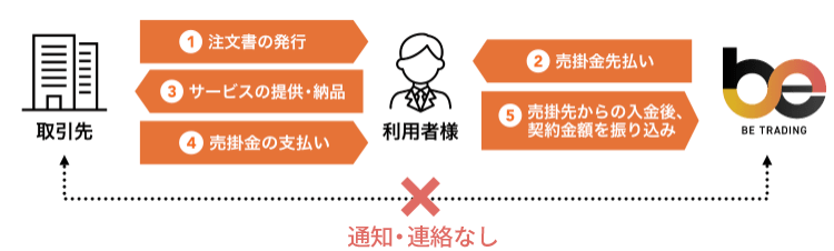 注文書ファクタリングの仕組み