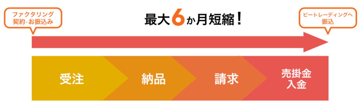 注文書ファクタリングの仕組み 最大6ヶ月短縮