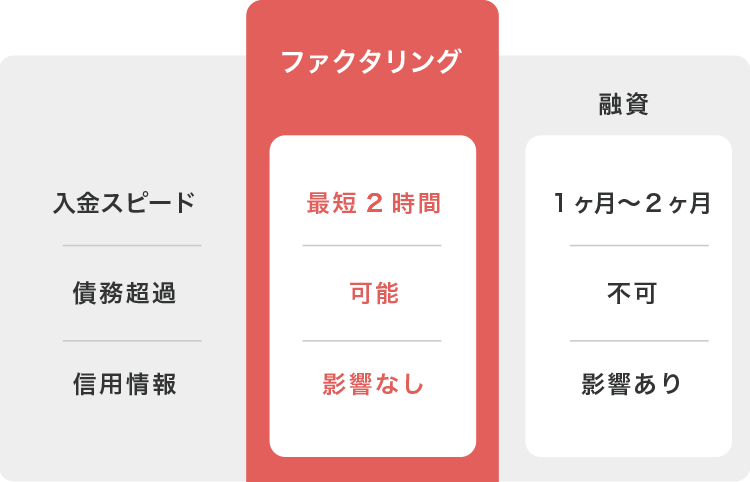ファクタリングって何？ 融資との比較