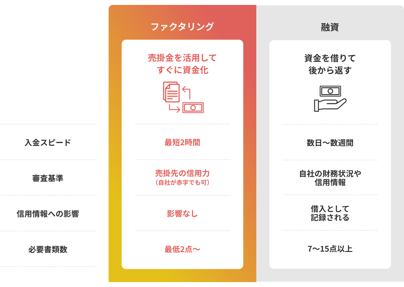 融資との違いを明確に比較