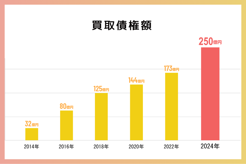 買取債権額