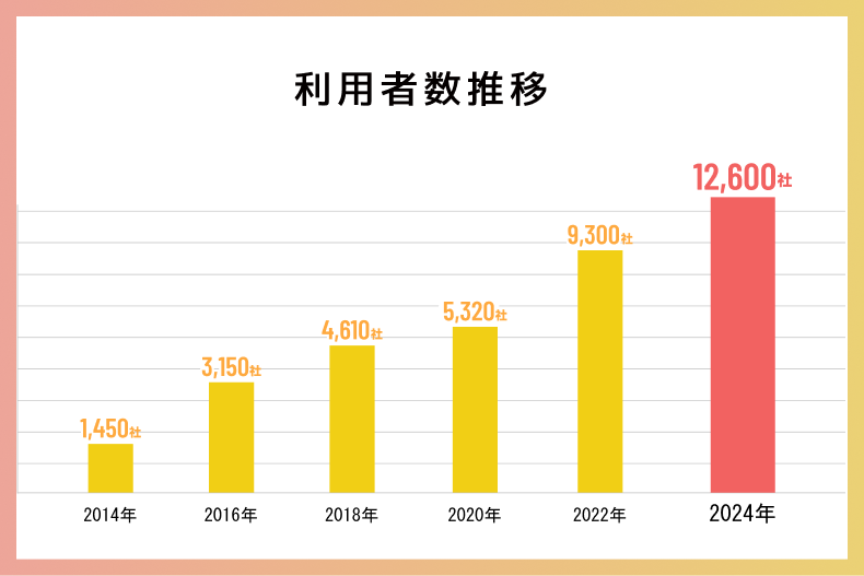 利用者数推移