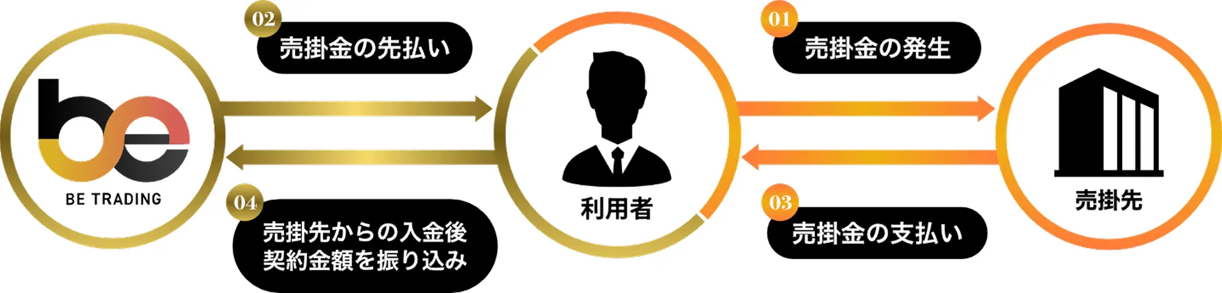 このような、融資では対応できない資金調達方法がファクタリングです。