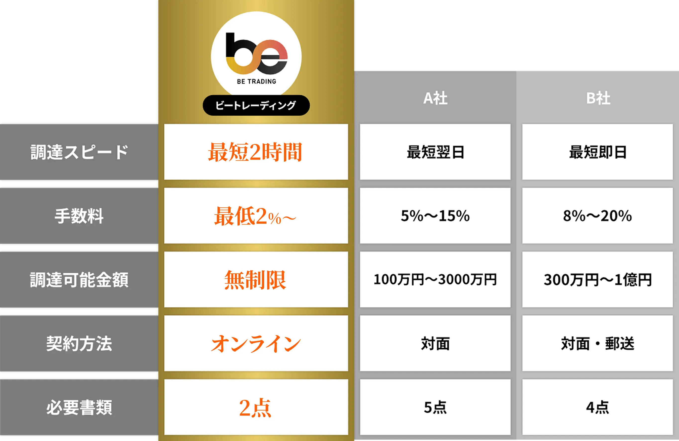 ビートレーディングのファクタリングと他社との違い