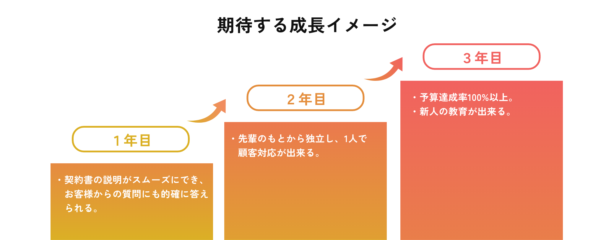 期待する成長イメージ(営業部)