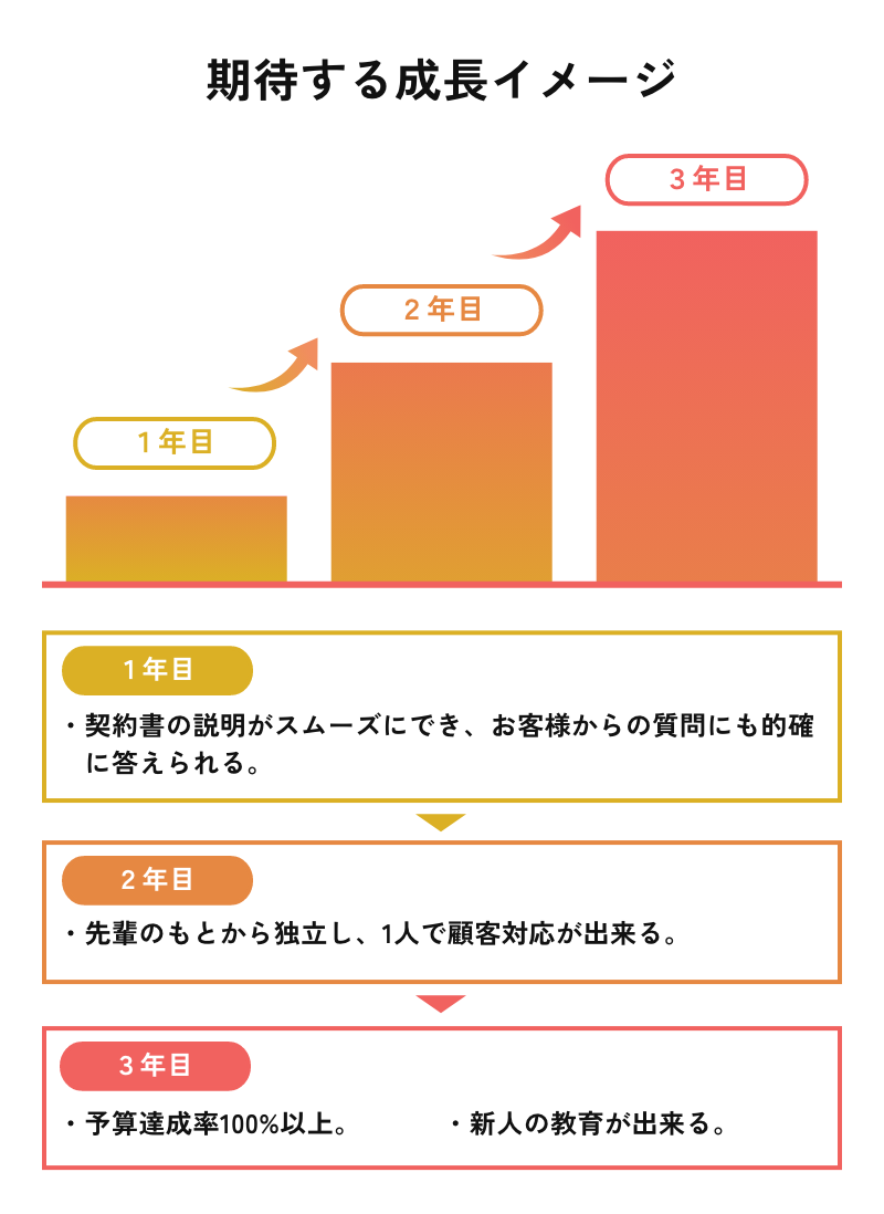 期待する成長イメージ(営業部)