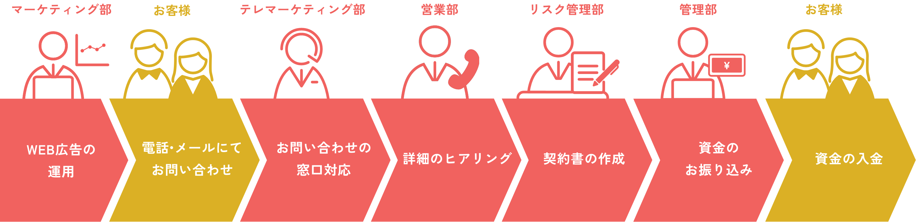 仕事の流れ