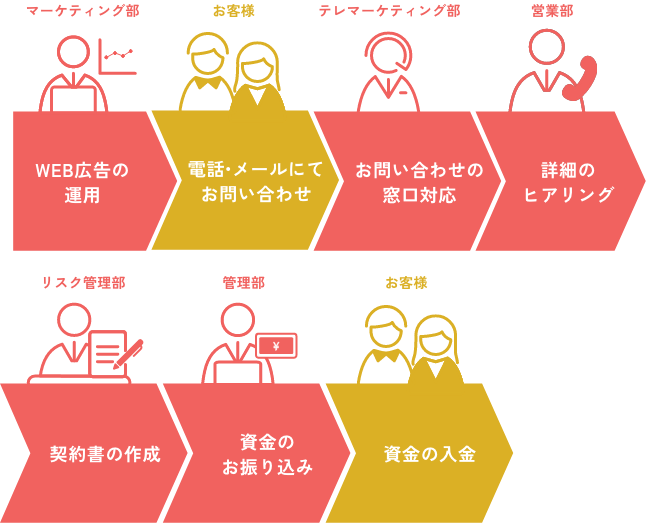 仕事の流れ