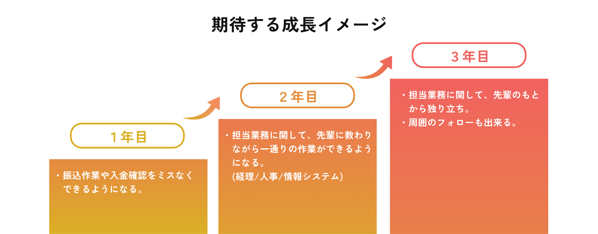 期待する成長イメージ(管理部)