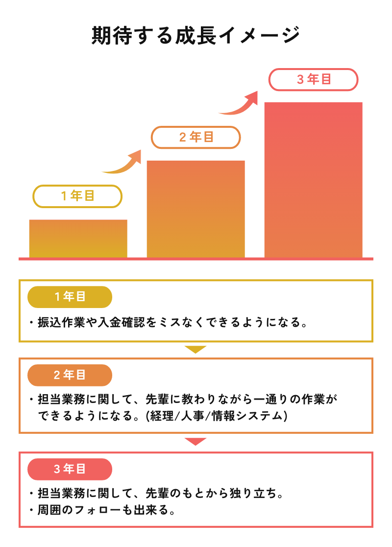 期待する成長イメージ(管理部)