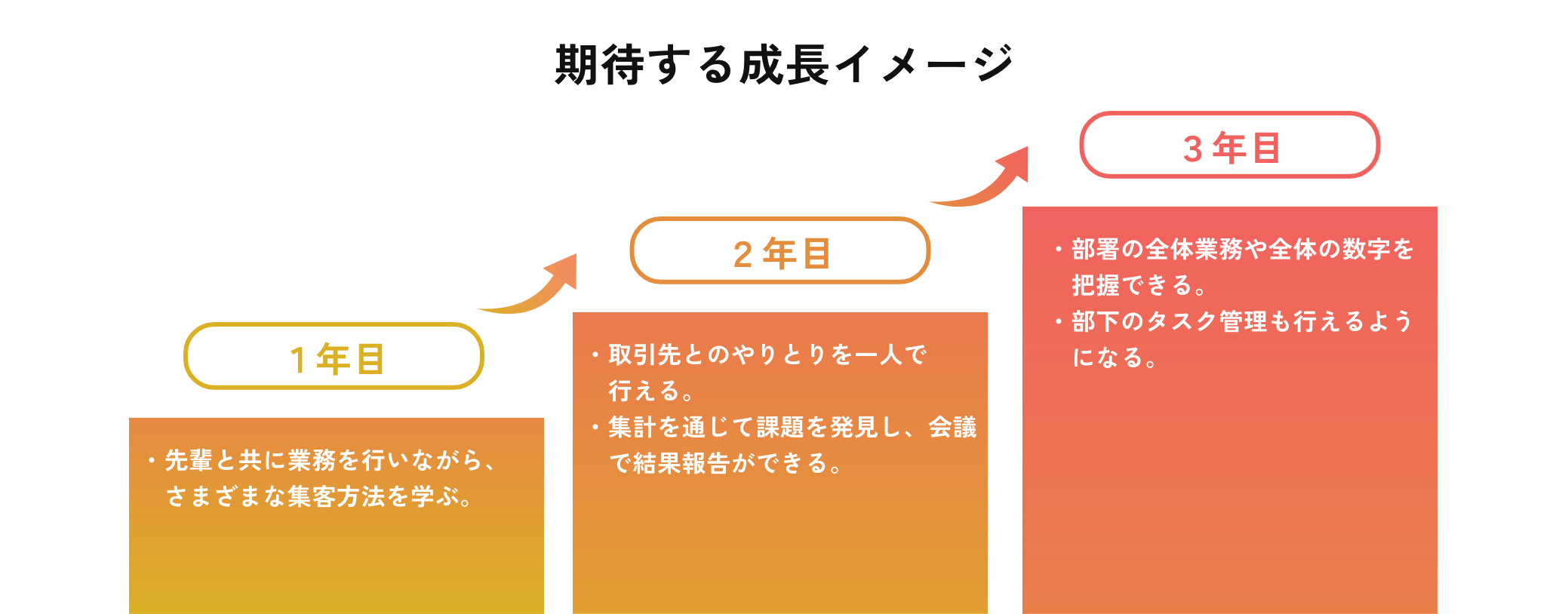 期待する成長イメージ(マーケティング部)