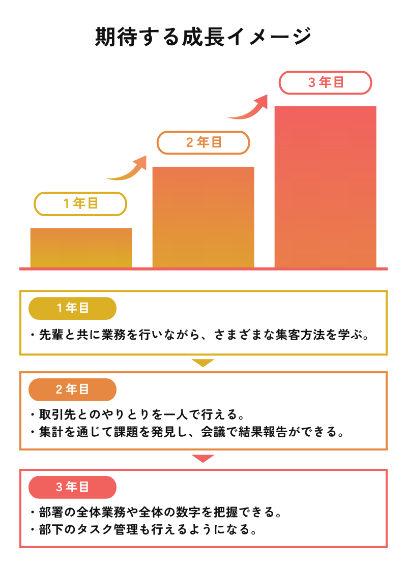 期待する成長イメージ(マーケティング部)