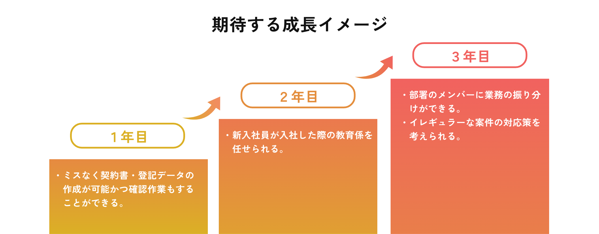期待する成長イメージ(リスク管理部)