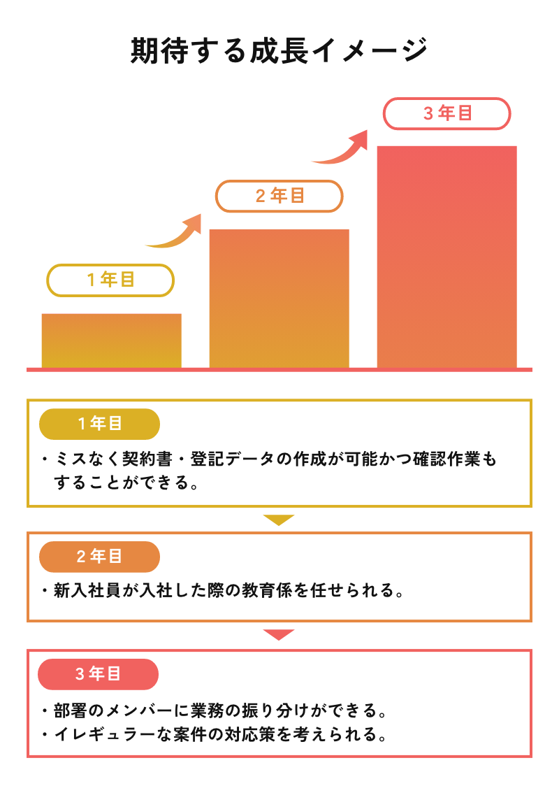 期待する成長イメージ(リスク管理部)