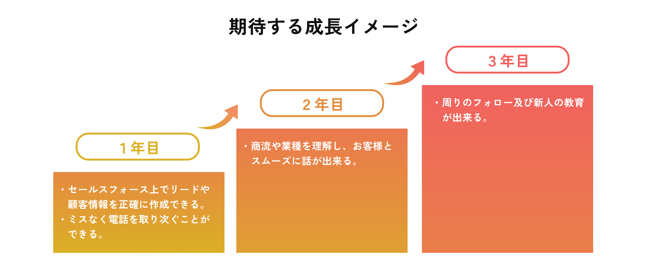 期待する成長イメージ(テレマーケティング部)