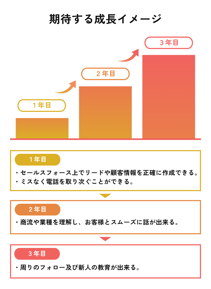 期待する成長イメージ(テレマーケティング部)