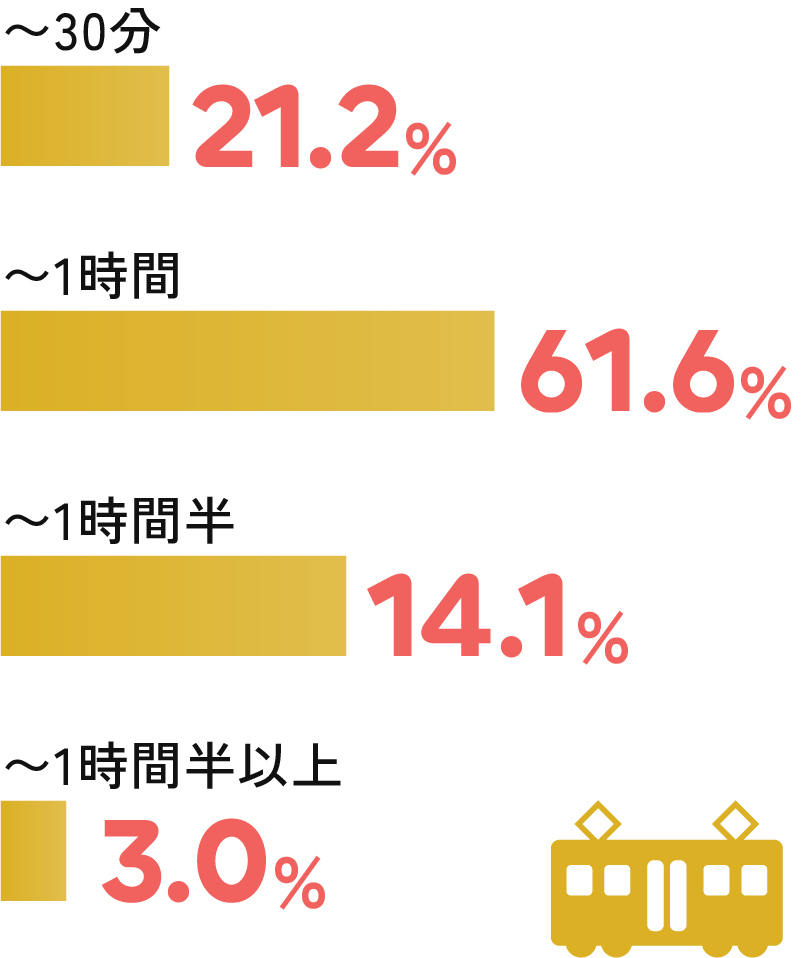 通勤時間