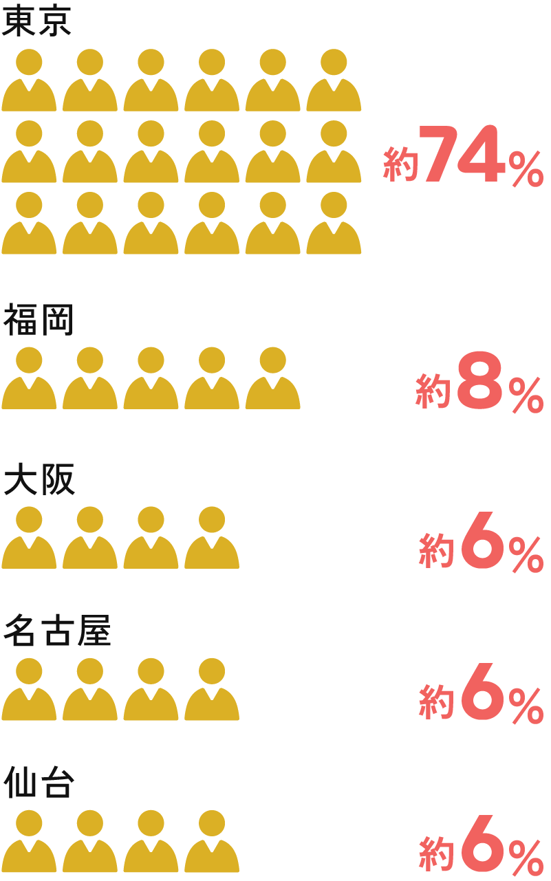 拠点別社員割合