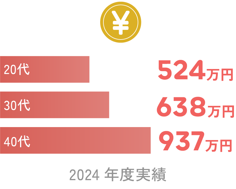 年代別平均年収
