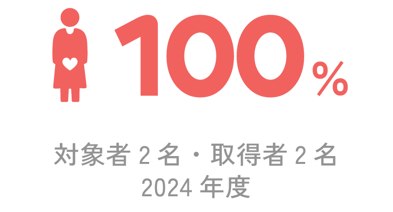 産休制度利用率