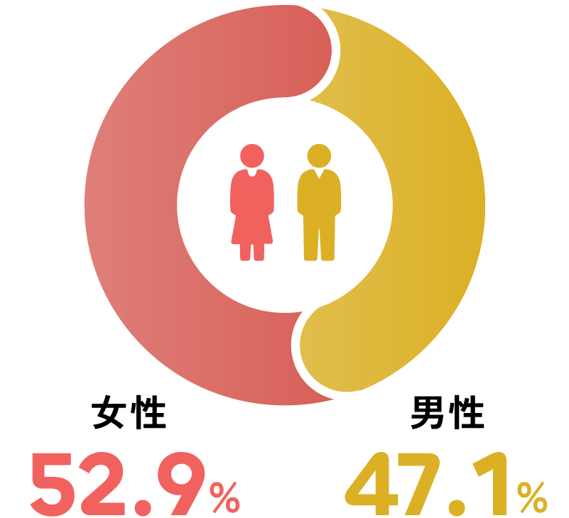 男女比