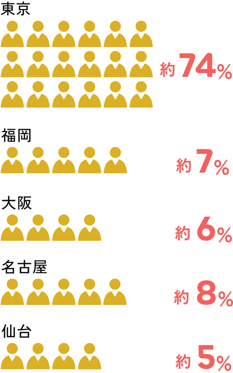 拠点別社員割合
