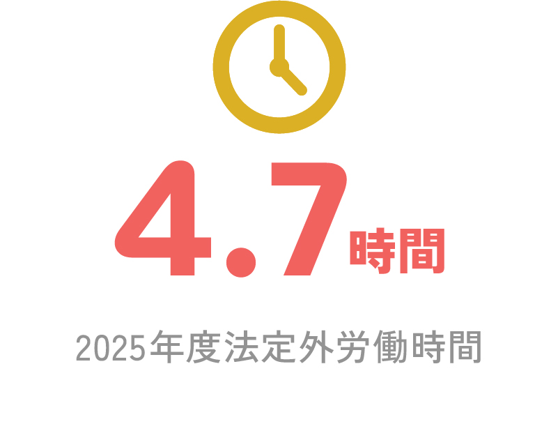 平均残業時間