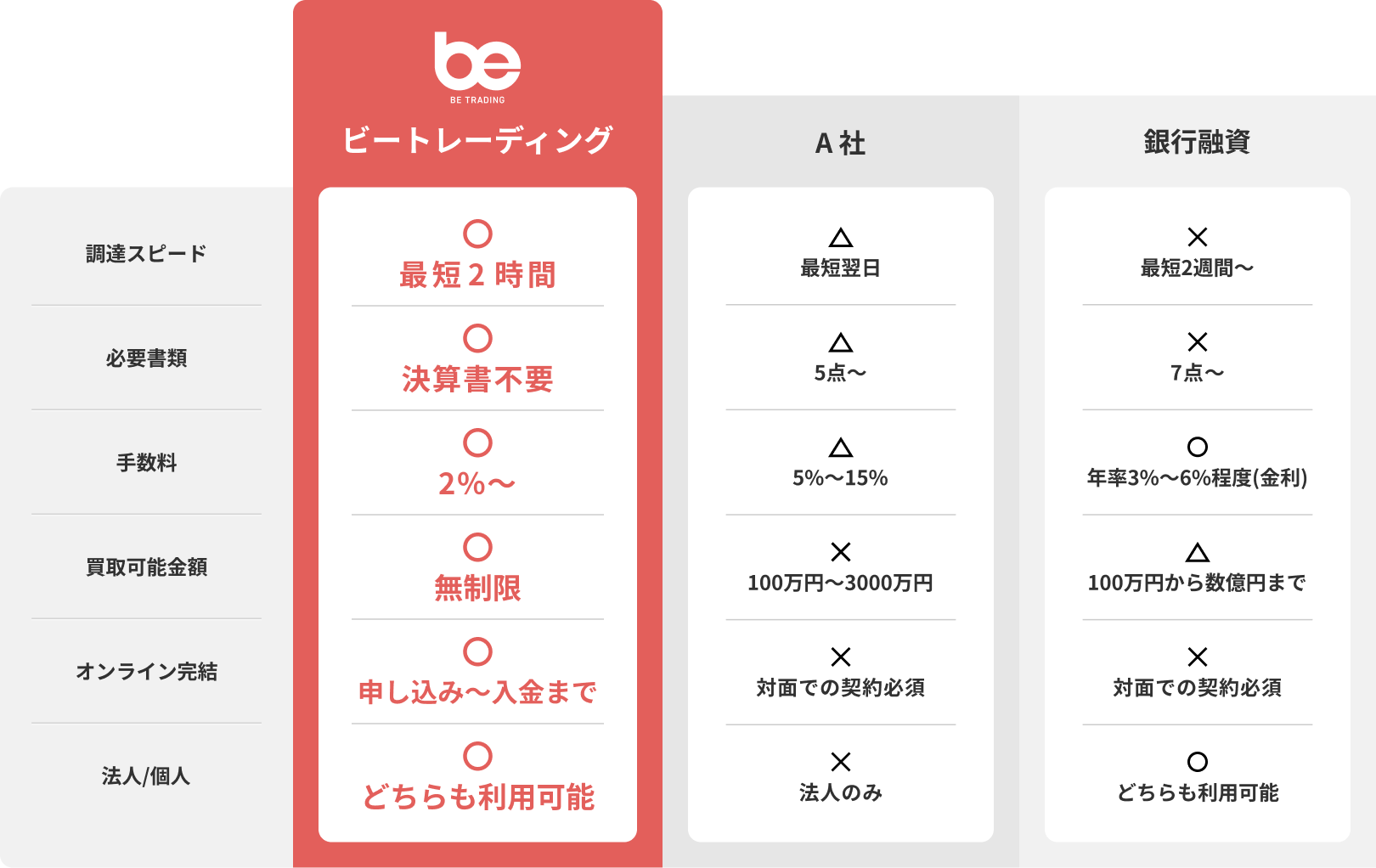 他社・他の資金調達方法との違い