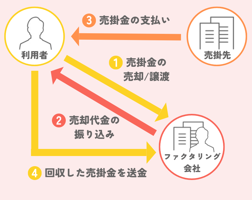 2者間ファクタリングの仕組み