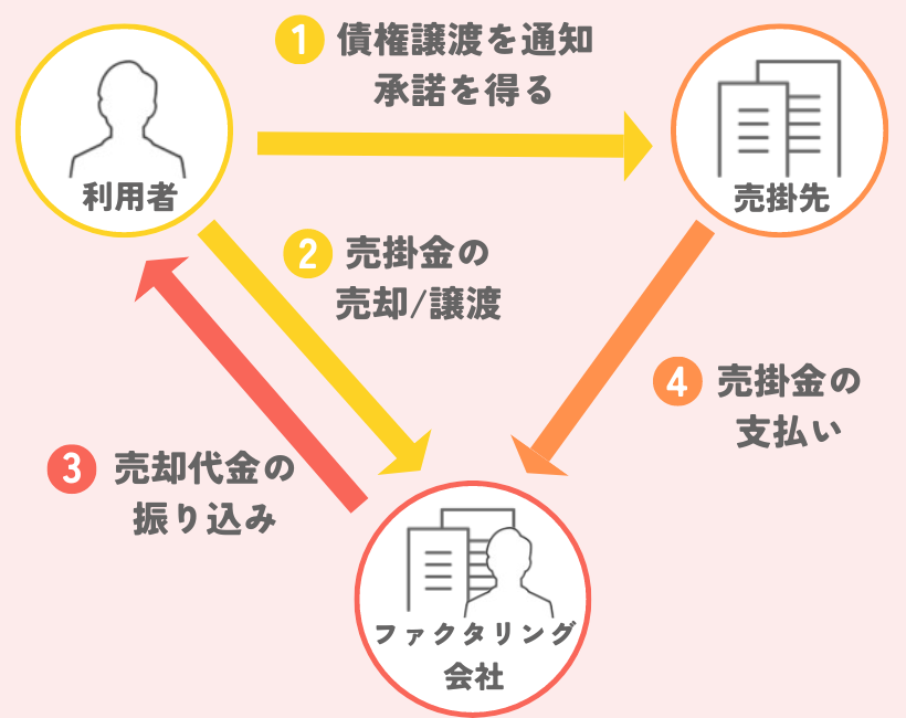 3者間ファクタリングの仕組み