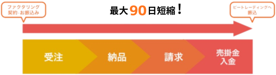注文書ファクタリングの図