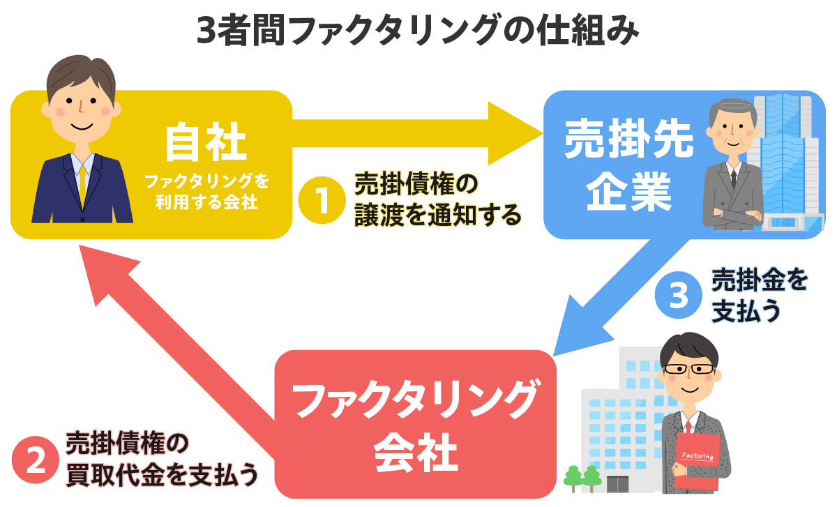 3者間ファクタリング 仕組み