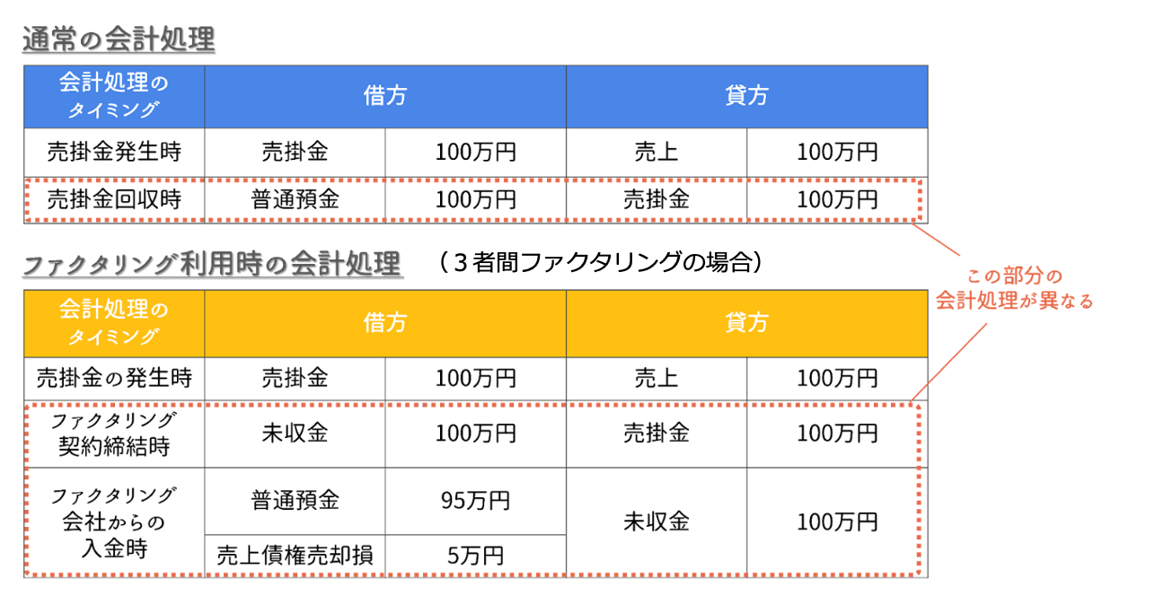 ファクタリングの会計処理方法 状況別の仕訳や勘定科目 具体例付 株式会社ビートレーディング