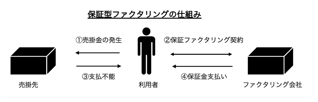 ファクタリングのメリットとデメリット