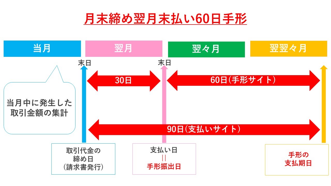 支払いサイトとは？意味や長さ、法律による制限、決め方を徹底解説 | 株式会社ビートレーディング