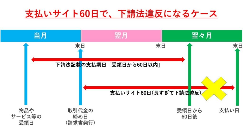 支払いサイトとは？意味や長さ、法律による制限、決め方を徹底解説 | 株式会社ビートレーディング