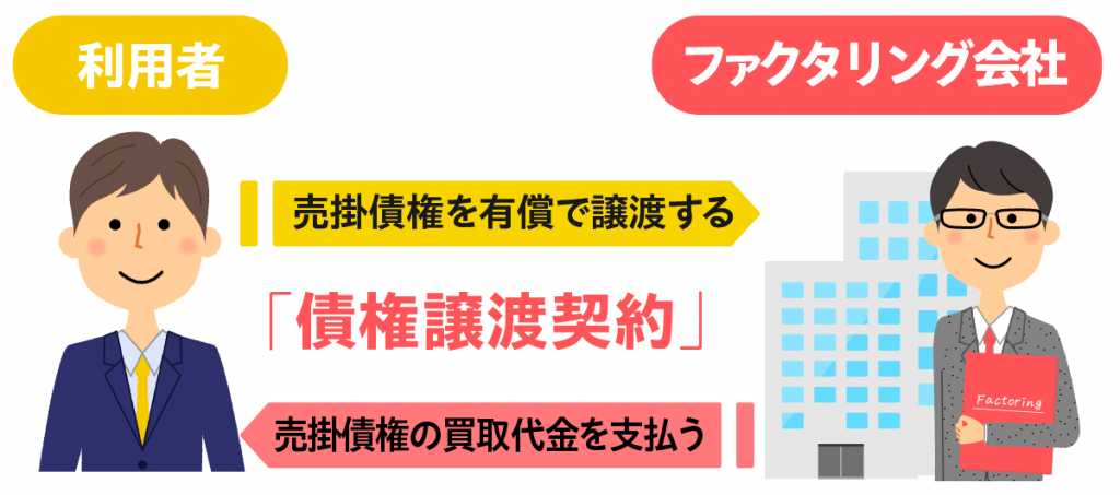 債権譲渡契約