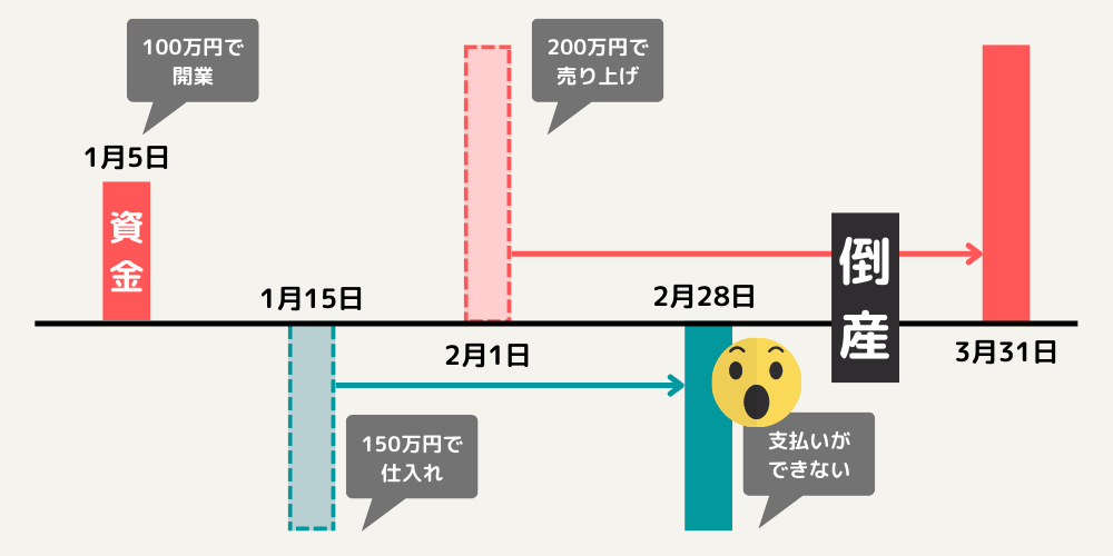 黒字倒産とは？5つの原因と回避する方法を分かりやすく解説！ 株式会社ビートレーディング