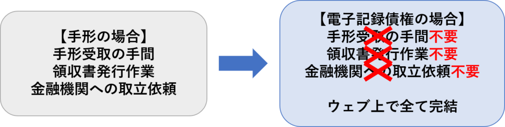 受取利用のメリット②事務負担軽減