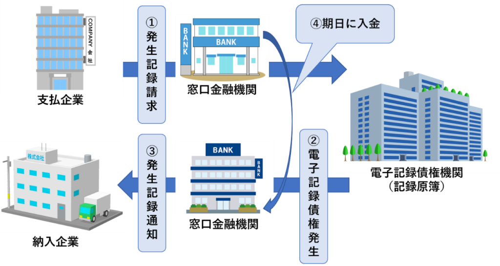 商品やサービスの代金を電子記録債権で支払う