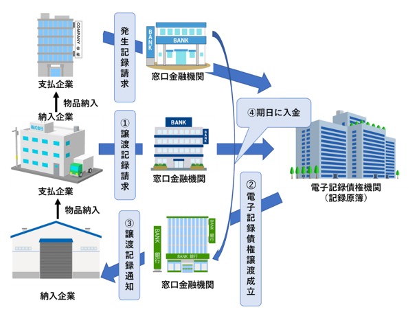 他社から支払われた電子記録債権で支払う(電子記録債権の譲渡)