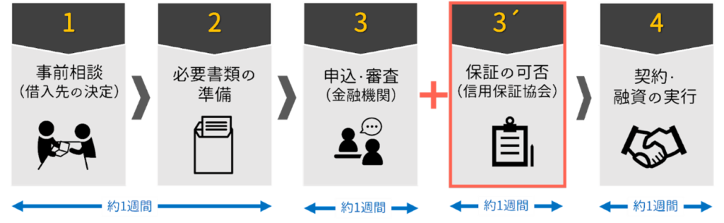 信用保証協会の審査