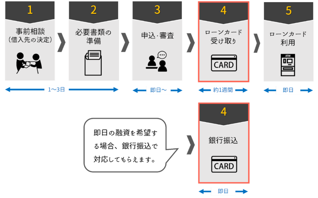 法人カードローン