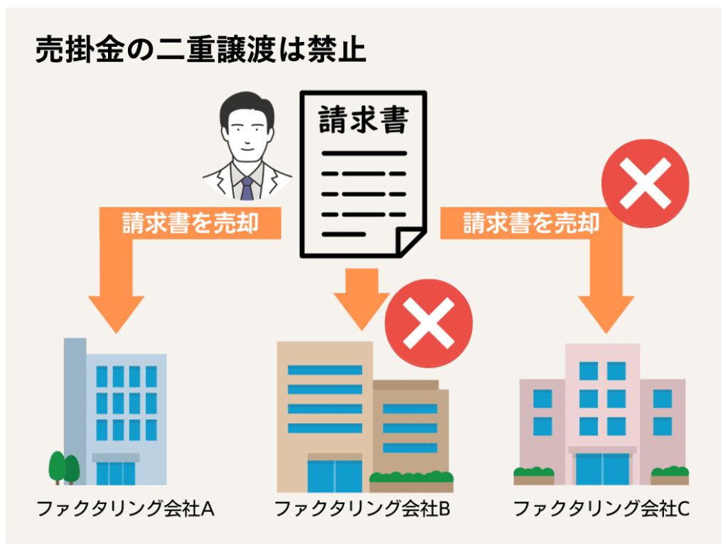 売掛金の二重譲渡は禁止