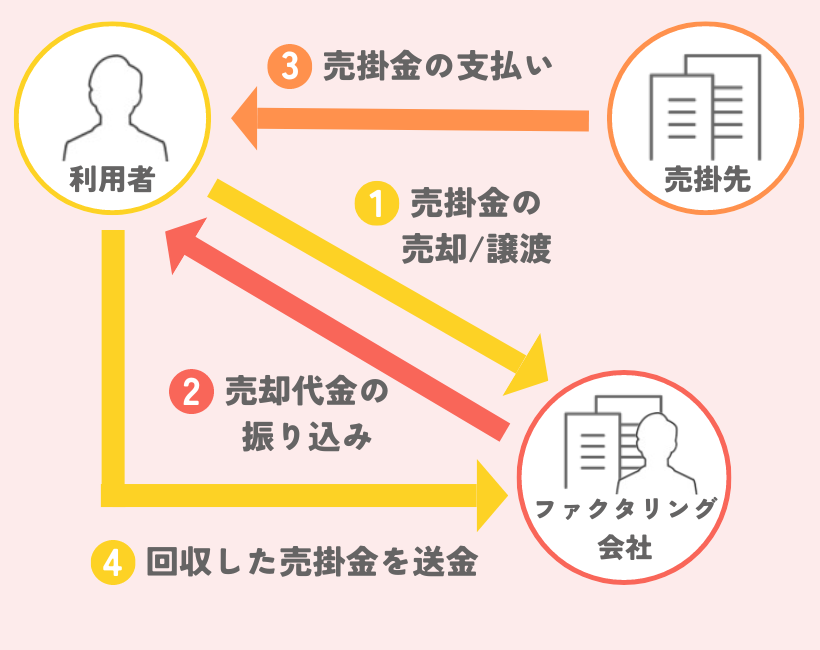 2者間と3者間の違いは何ですか? | よくある質問 | 資金調達 ...